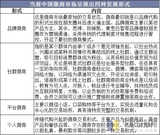 2019年中国微商行业市场现状与发展策略，同城化发展成为主要方向