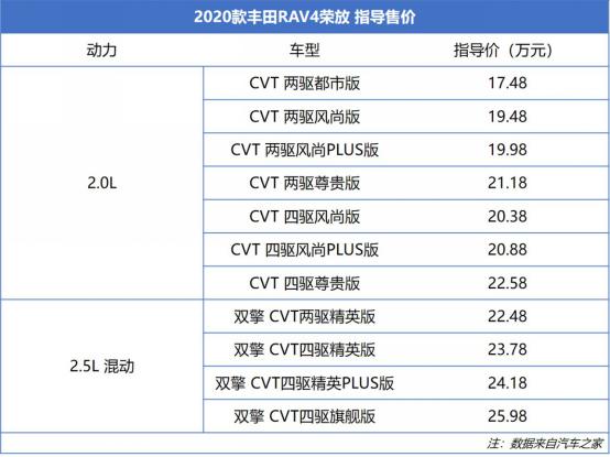 丰田荣放rav4跟本田crv哪个省油,新车荣放rav42.0真实油耗