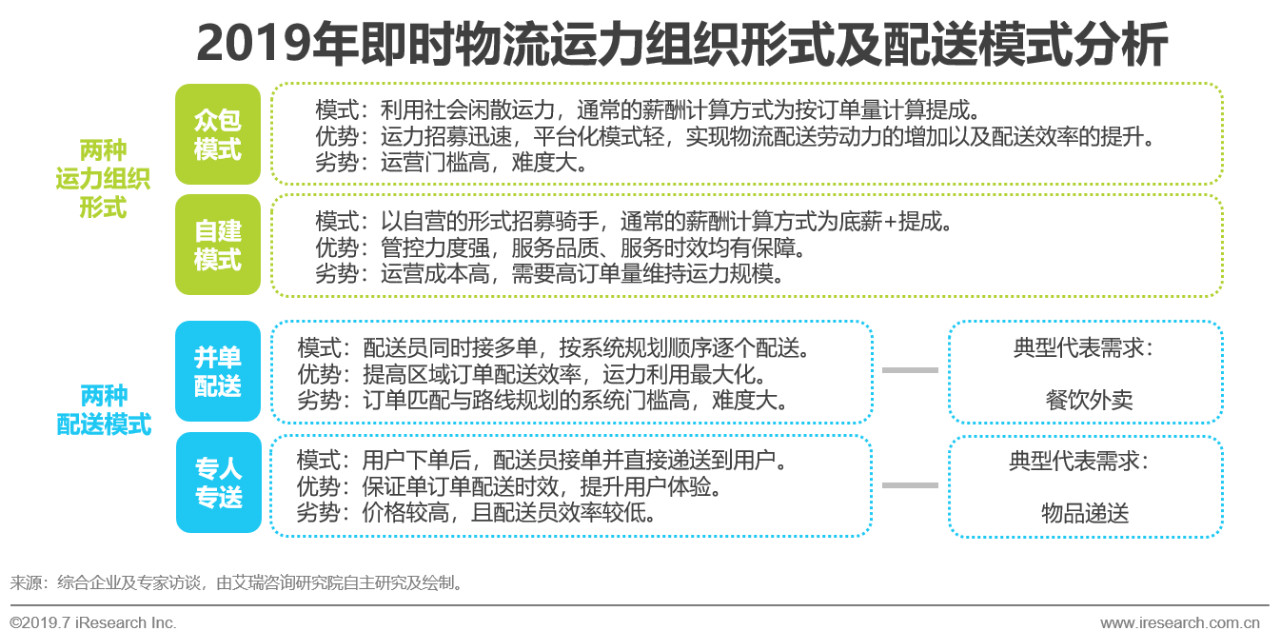 2019年中国即时物流行业现状分析