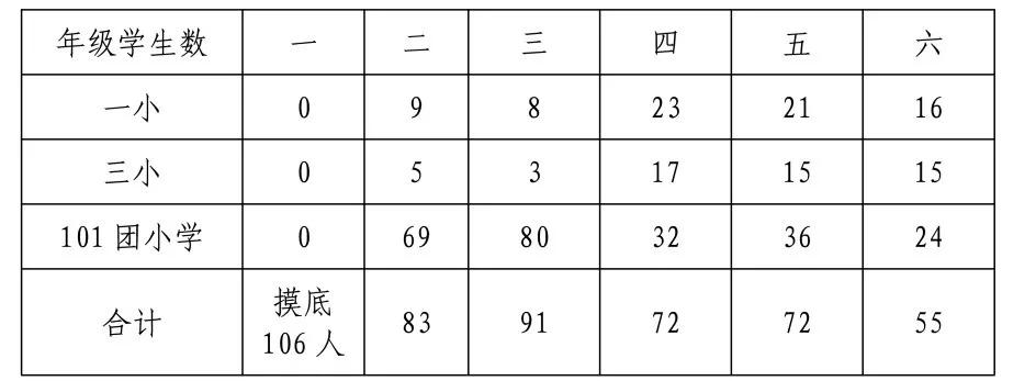 六师五家渠市城区2020年秋季义务教育招生方案（包含小学、初中）