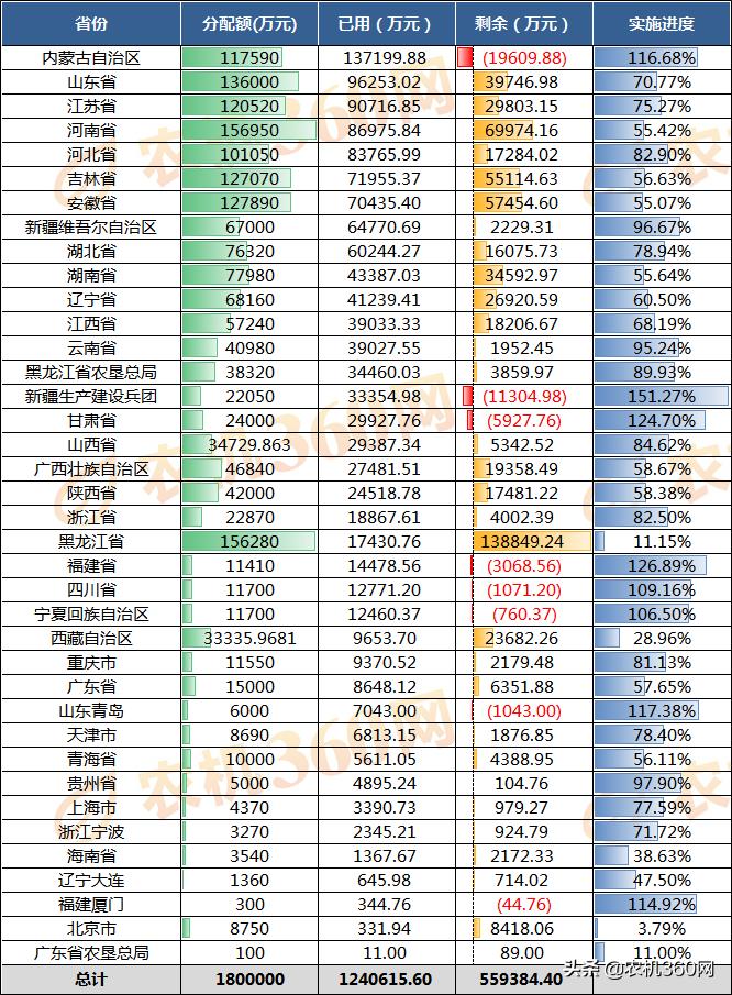 农机补贴看购机时间,河南农机补贴机具目录