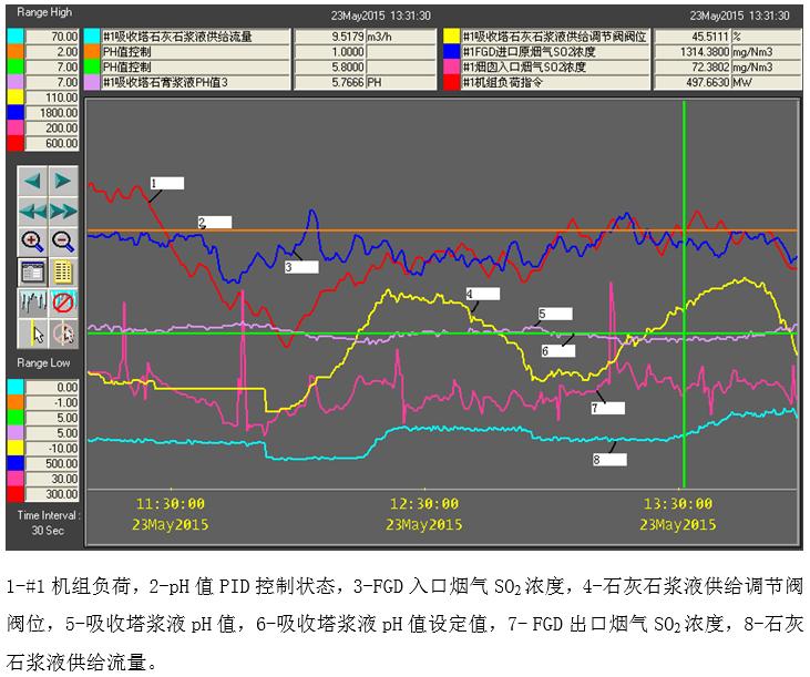 烟气脱硫塔ph值控制指标,脱硫吸收塔浆液ph高的原因