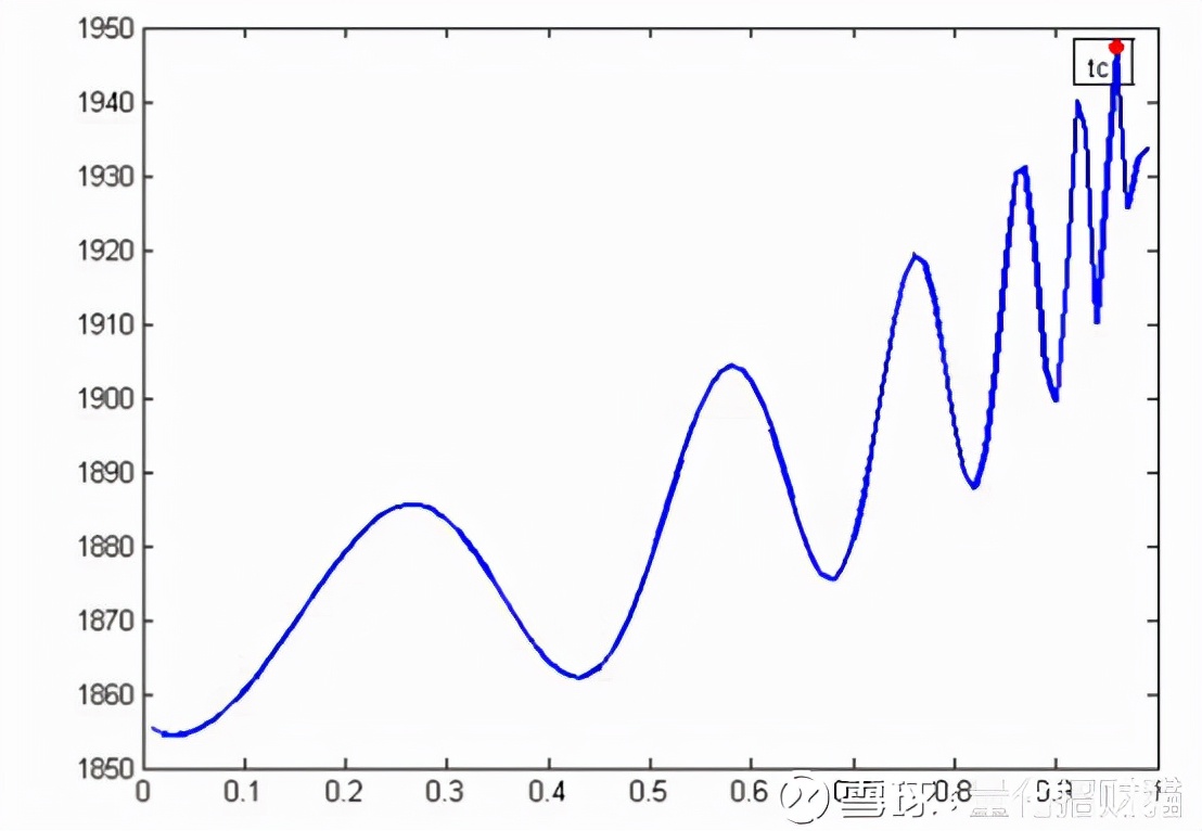 「原理」利用“趋势”做投资：LPPL模型推导
