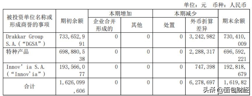 安迪苏：拟36亿收购资产，财报商誉减值测试合理性存疑