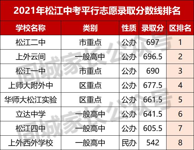 2021上海徐汇重点高中录取分数线,2020上海杨浦高中学校分数线