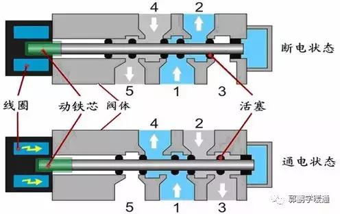 电磁阀知识讲解图片,电磁阀知识讲解图