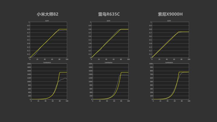 小米大师82PK索尼X9000H/雷鸟R635C全面评测