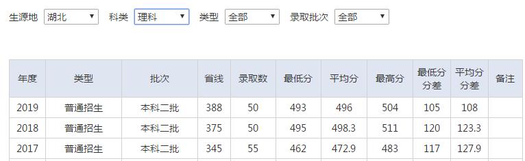 重庆科技学院毕业生就业去向,重庆科技学院哪些专业好就业