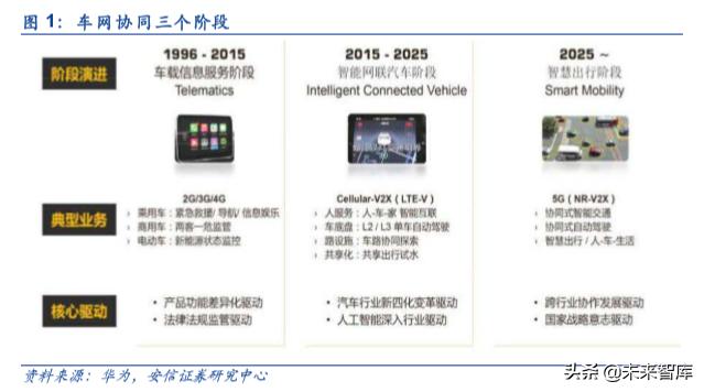 车联网产业园发展,车联网研发