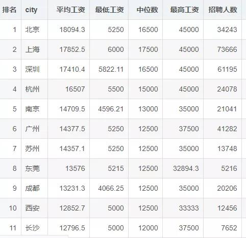 南京厉害的人才,程序员薪资城市排行