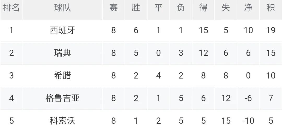 世预赛葡萄牙积分榜,世预赛葡萄牙输给爱尔兰