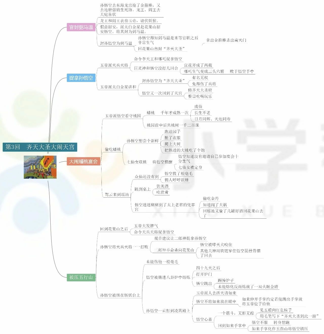 西游记前十回思维导图总结,西游记前十回思维导图简单