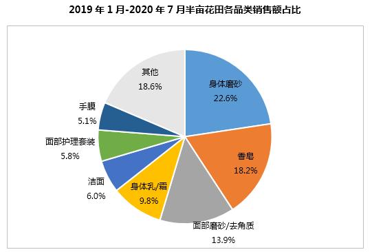 半年卖十亿,半亩花田凭什么?1万6千字告诉你