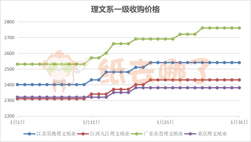 「废纸月报」1月废纸延续涨势，预计节前市场多小幅涨跌调整为主