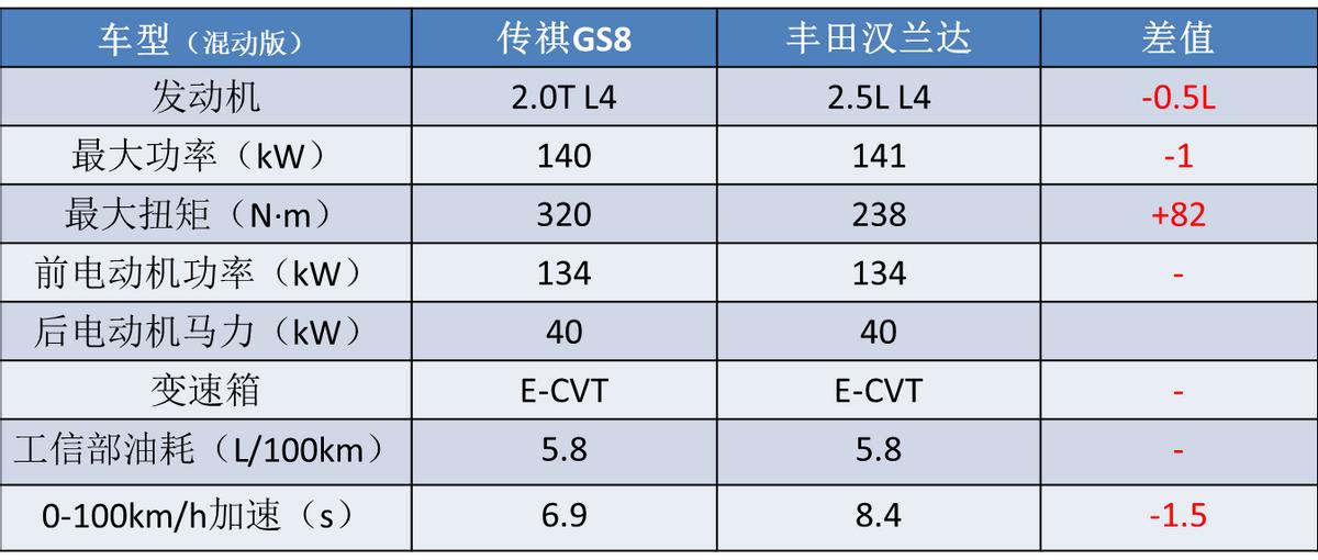 除了汉兰达还可以选什么7座suv,最便宜七座中大suv
