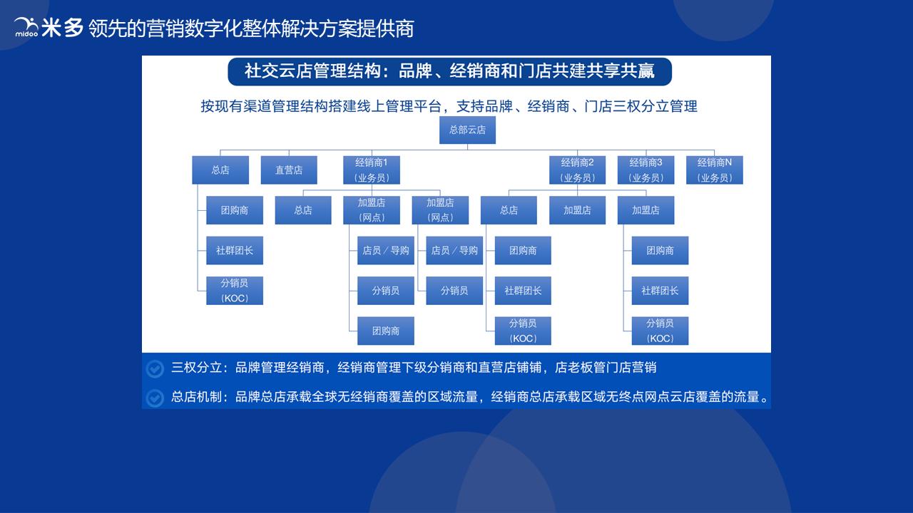 云店数字化营销工具,云店的营销