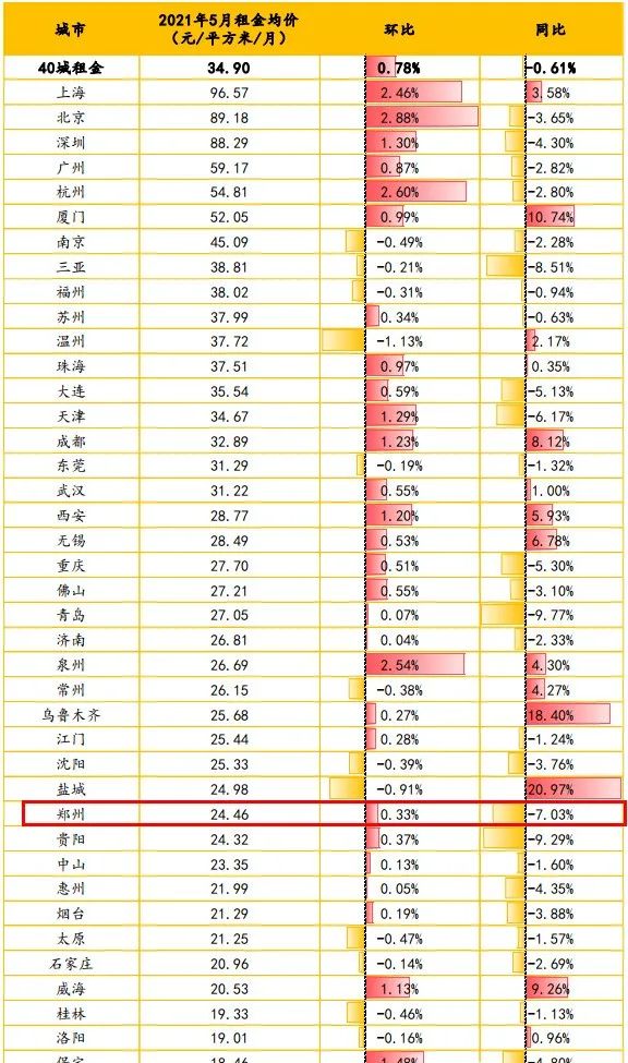 2020郑州一室一厅房租多少钱,毕业季租房价格上涨