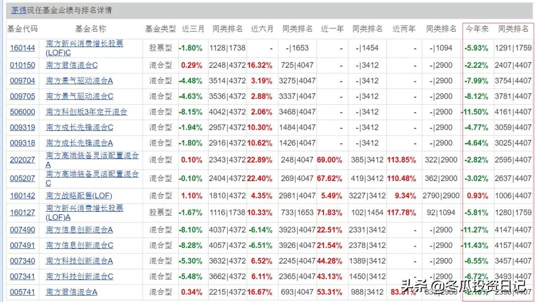 南方基金金牛奖得主,获得金牛奖的基金