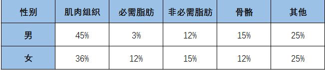 如何在一天内瘦5斤?看体重的构成部分及变化因素