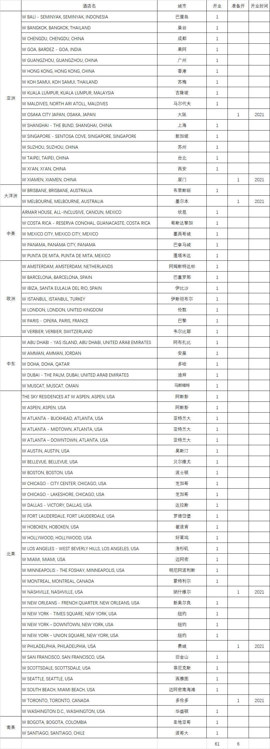 w酒店成都开业时间,成都W酒店简介