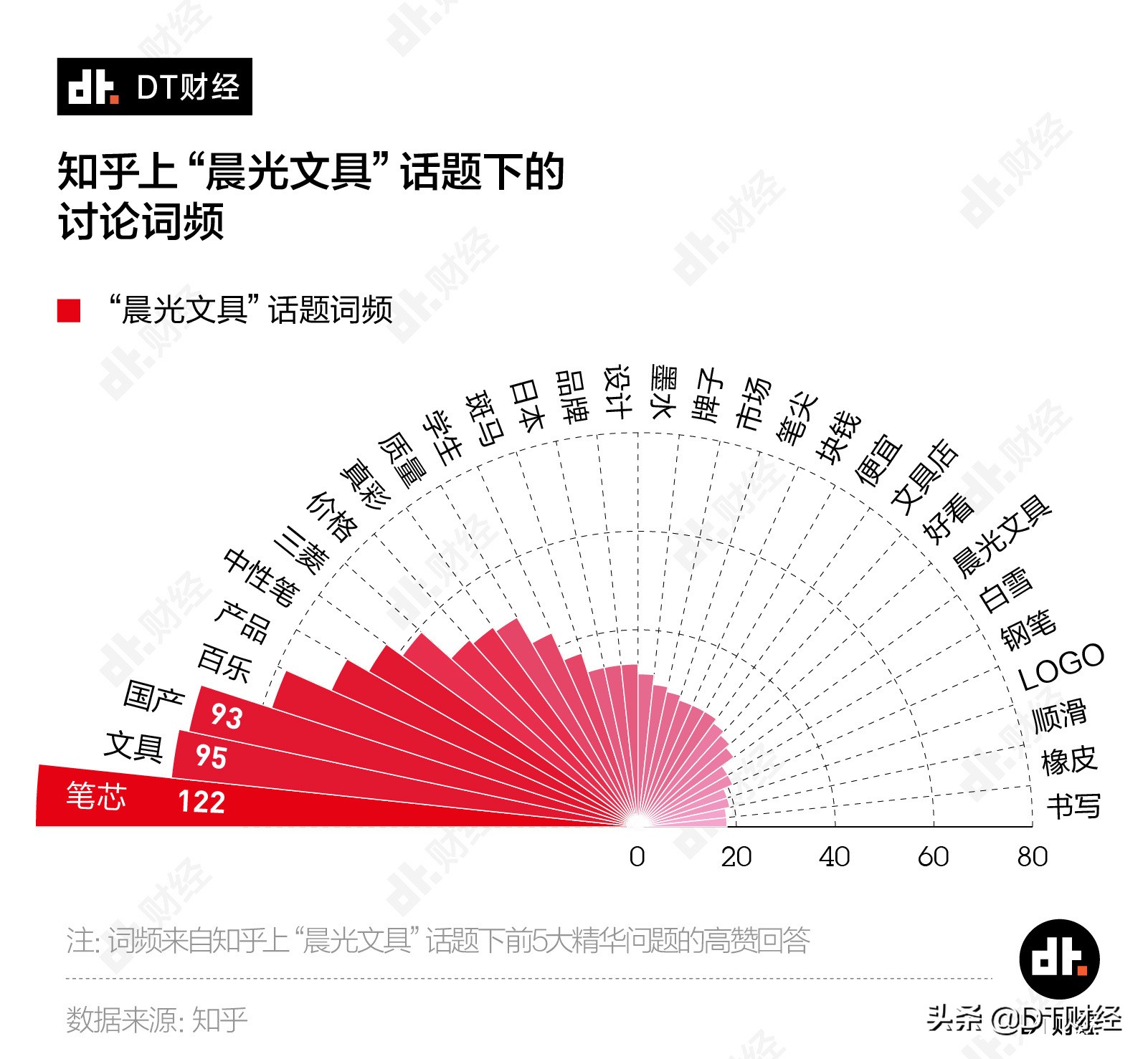 一年销售量可绕地球三圈,晨光为什么那么火