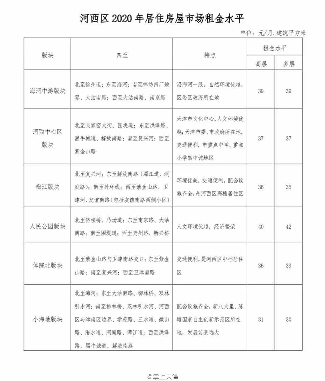 今年天津房租价格趋势,天津各区平均租房指导价