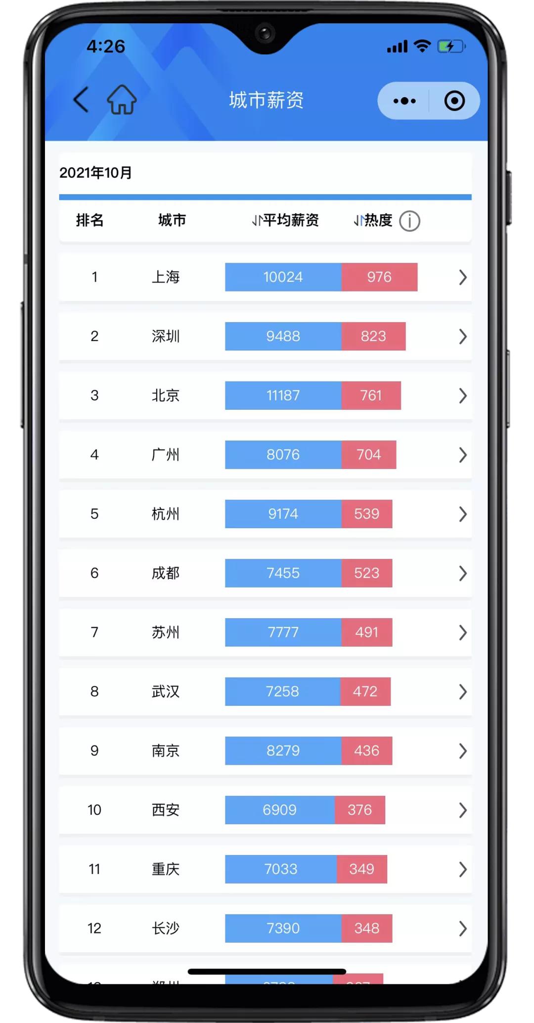 匡世薪酬10月│上海平均月薪过万，双11快递员招聘热度上涨22.87%