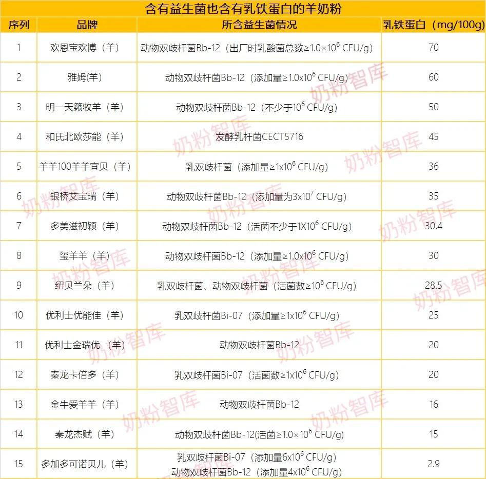 三段奶粉含益生菌和乳铁蛋白,旗帜奶粉有乳铁蛋白和益生菌吗