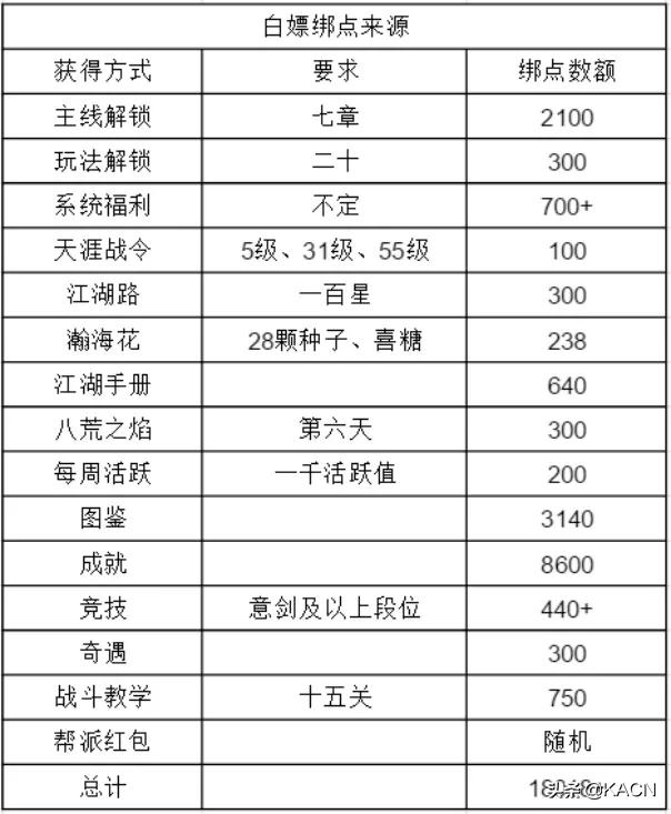 天涯明月刀手游绑点大全,天涯明月刀手游不小心点了体验服