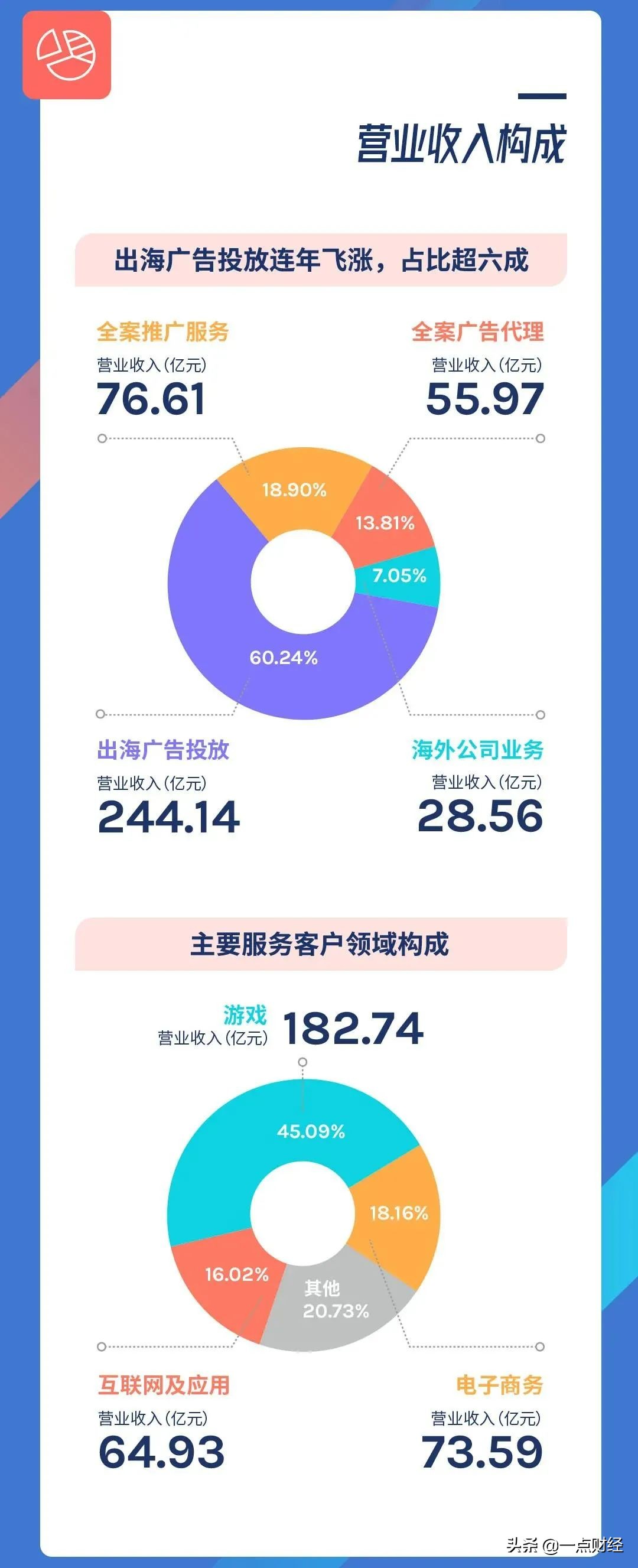 超400亿营收的低价白马股蓝色光标还有多大潜力可挖