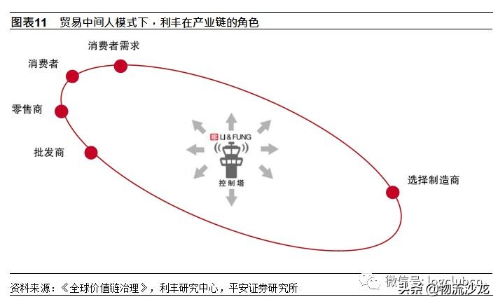 利丰的供应链是如何运作的,利丰供应链商业模式