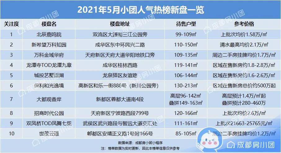 总价140万的地铁盘新推,总价129万起买地铁口准现房
