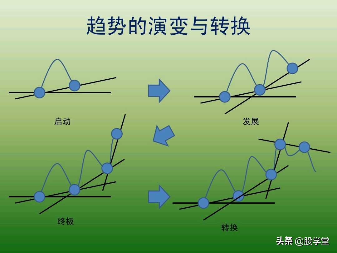 中国股市最新交易法,趋势交易法全套图解