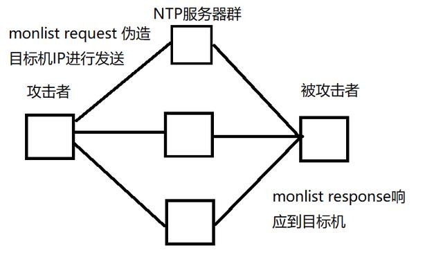 ddos攻击破坏了完整性,ddos攻击防范基本思路
