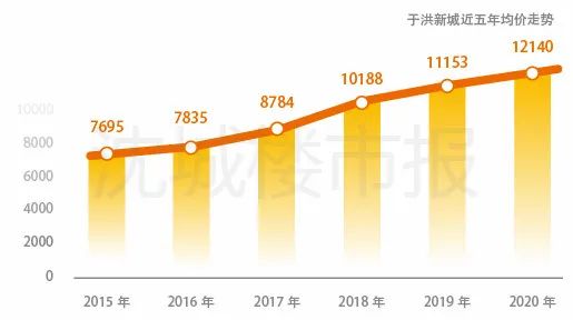 盛京楼市,沈阳于洪新城的房子值得买吗