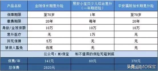 少儿平安福对比少儿金福,用虚假合同买保险