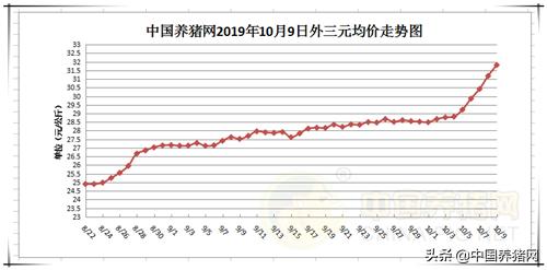 10月9日猪评:猪价上涨猛如虎,此轮涨势多“持久”?