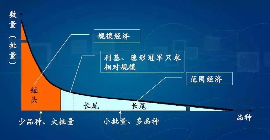 怎样吃透长尾效应,长尾效应管理方法