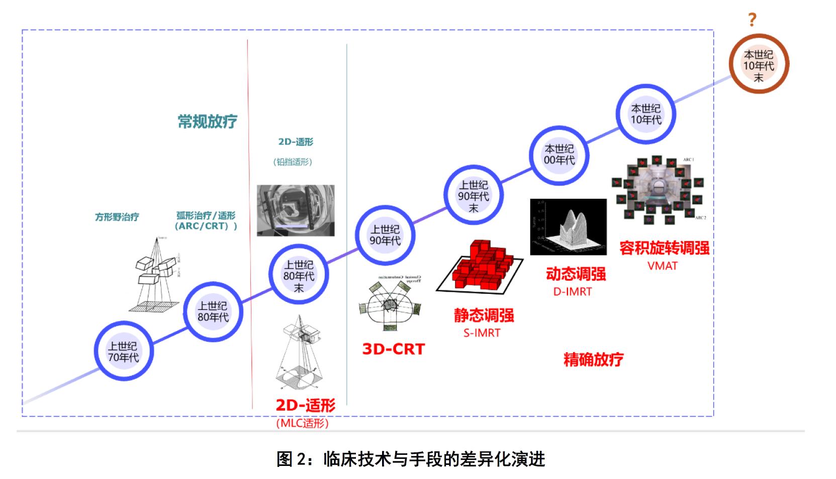 医用加速器研发岗位有前途吗,医用加速器有几种