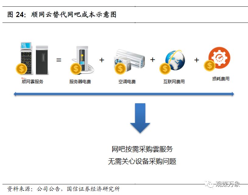 你多久没有去网吧上网了,网吧行业发展形势分析