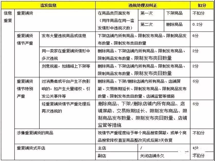 店群危机？4月15日起，淘宝将严厉打击这5类异常店铺！