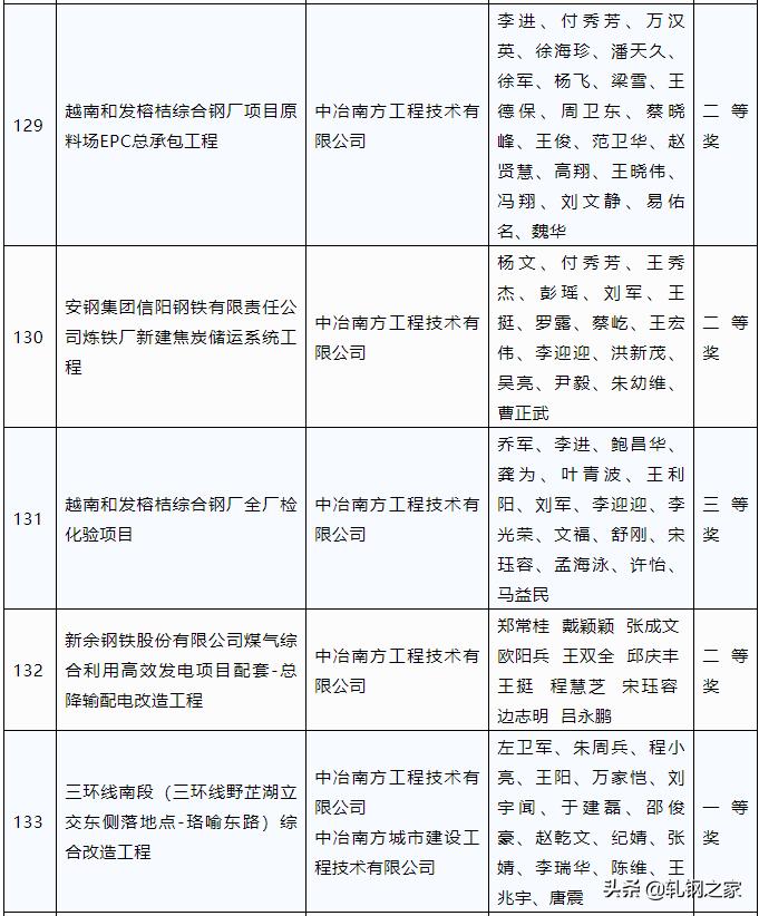 2023年冶金科技进步奖,全国冶金行业优秀工程设计成果奖