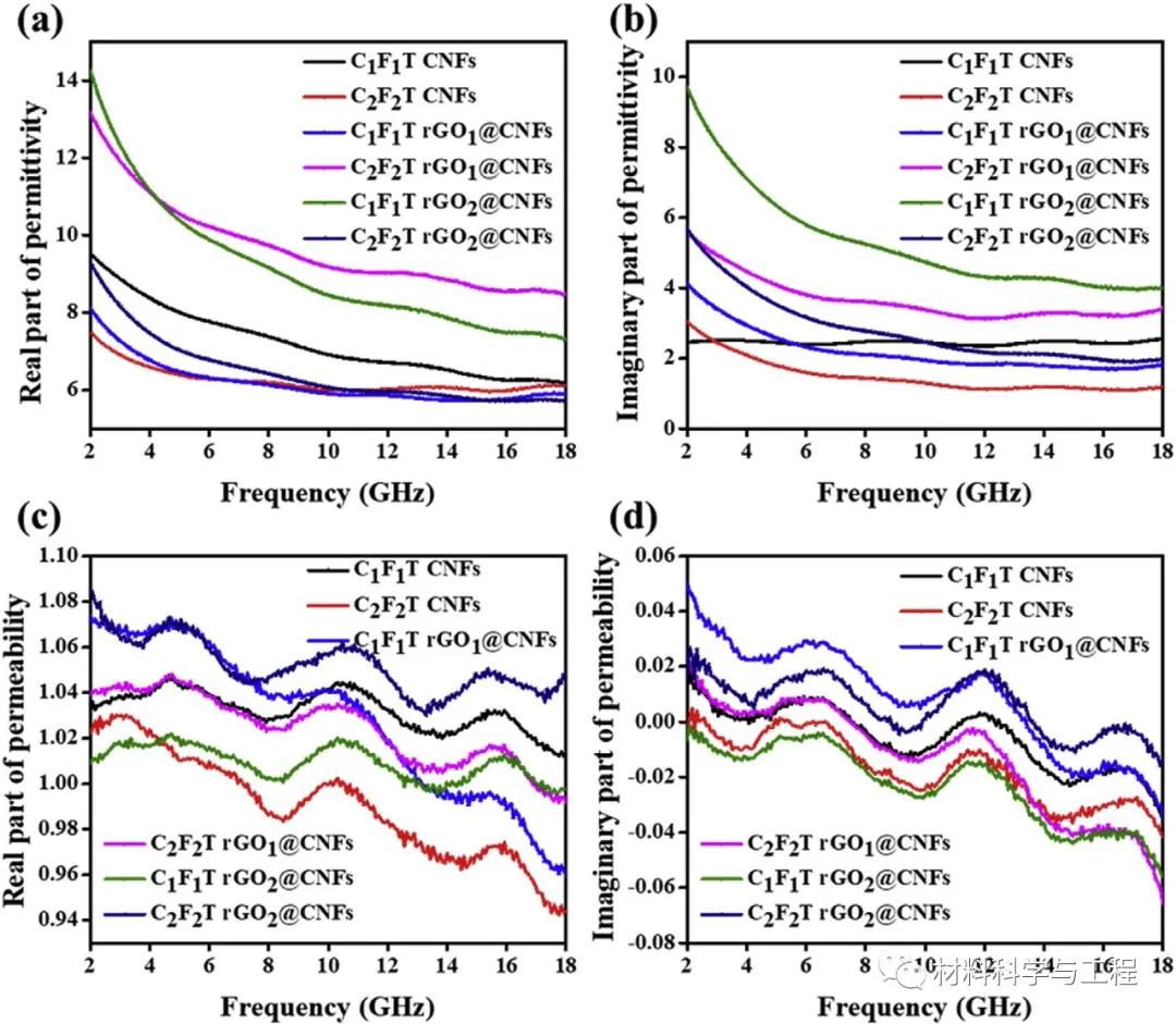 东华大学《Carbon》多孔碳纳米膜,优异电磁波吸收性能