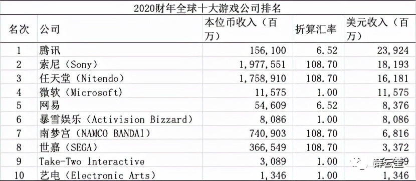 腾讯：全球最大的网络游戏巨头