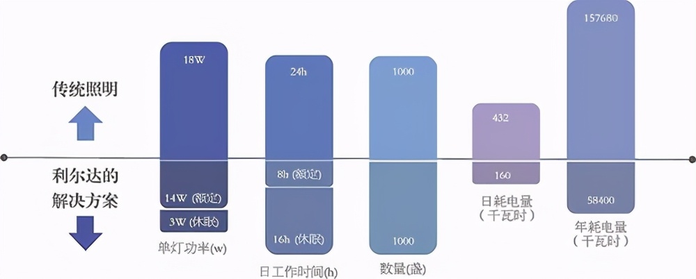 高亮节能led灯管t8,ledt8节能超亮一体化灯管