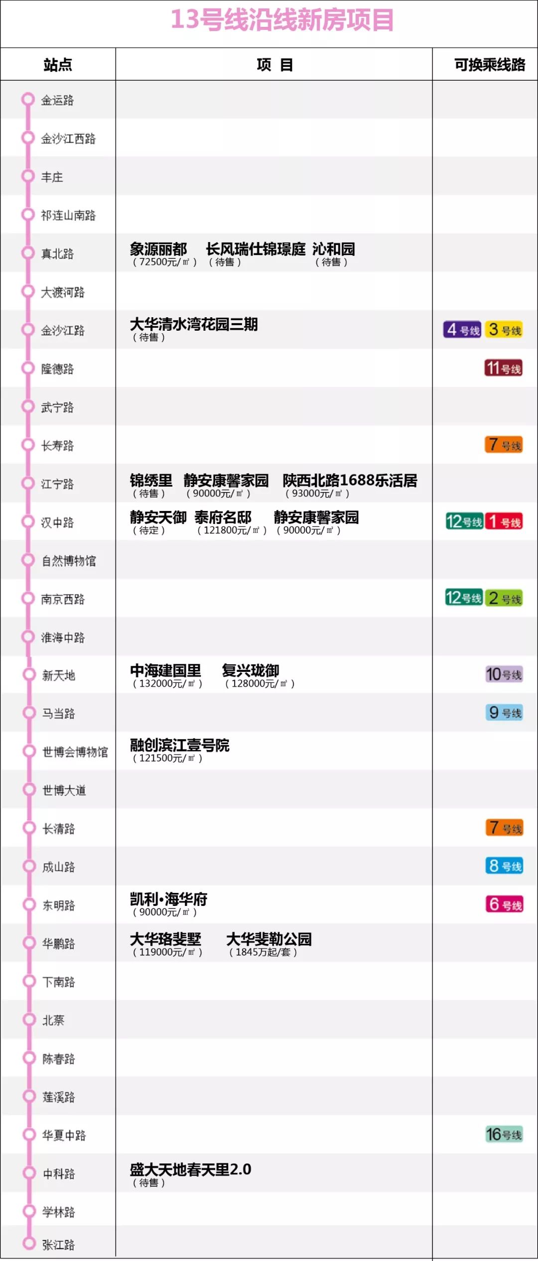 上海地铁2号线周边新楼盘,上海13号地铁线路附近新楼盘