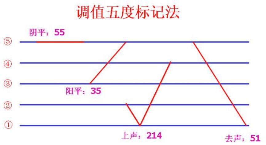 3.规范吐字，说话清晰动听