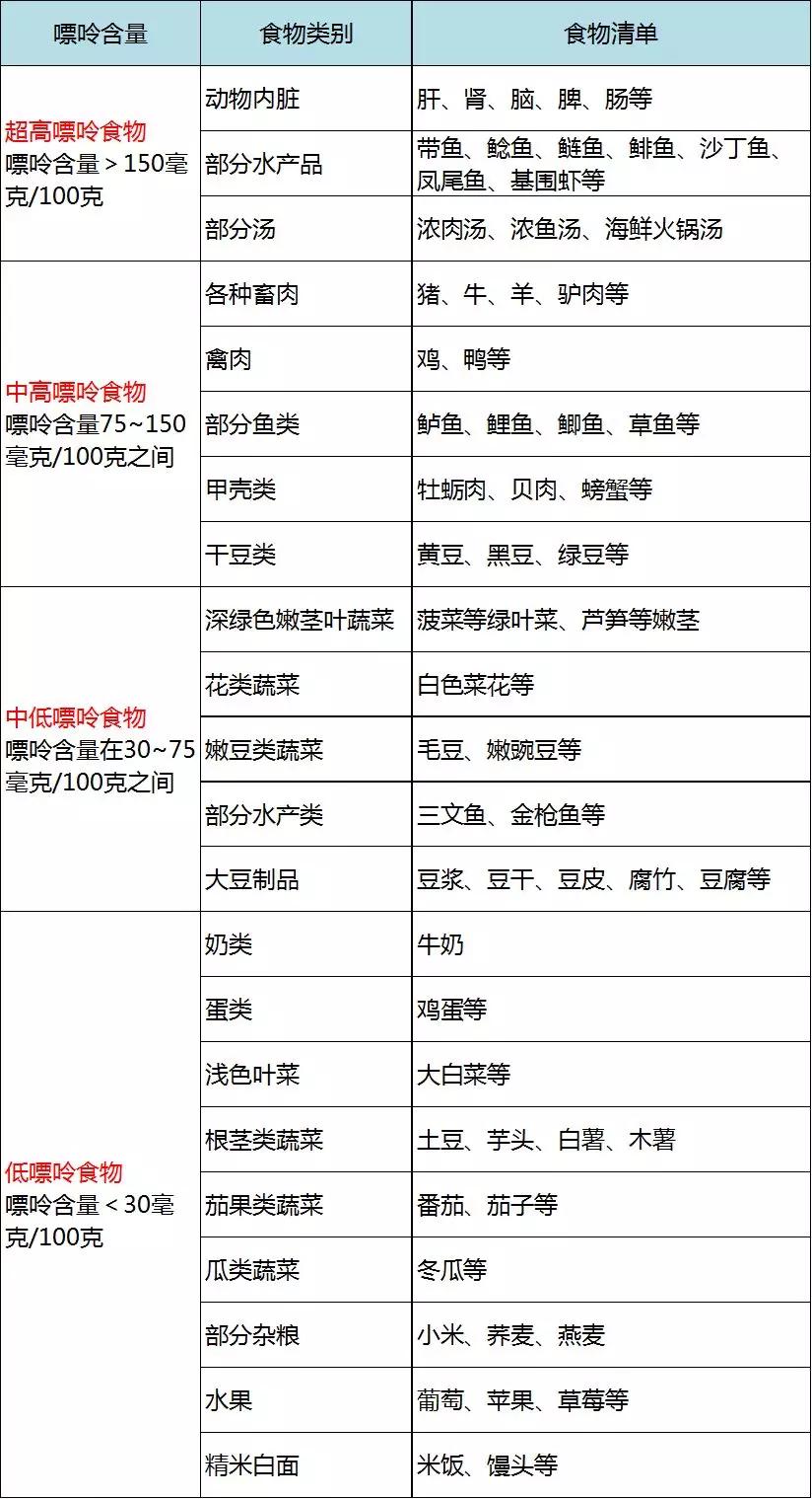 痛风饮食清单一览表,痛风患者应该吃的食物列表