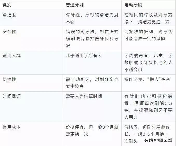 声波电动牙刷和旋转电动牙刷区别,电动牙刷好还是手刷牙刷好