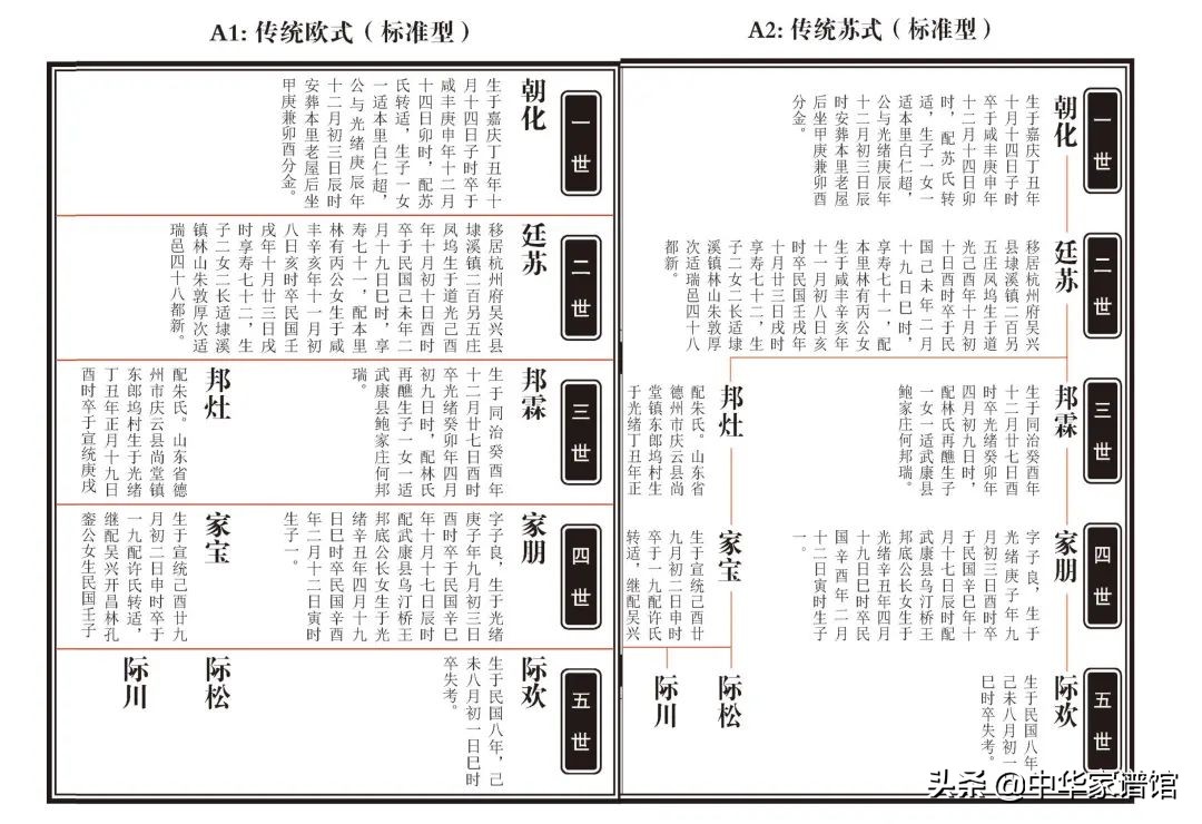 家谱编修实用大全,家谱书写格式大全